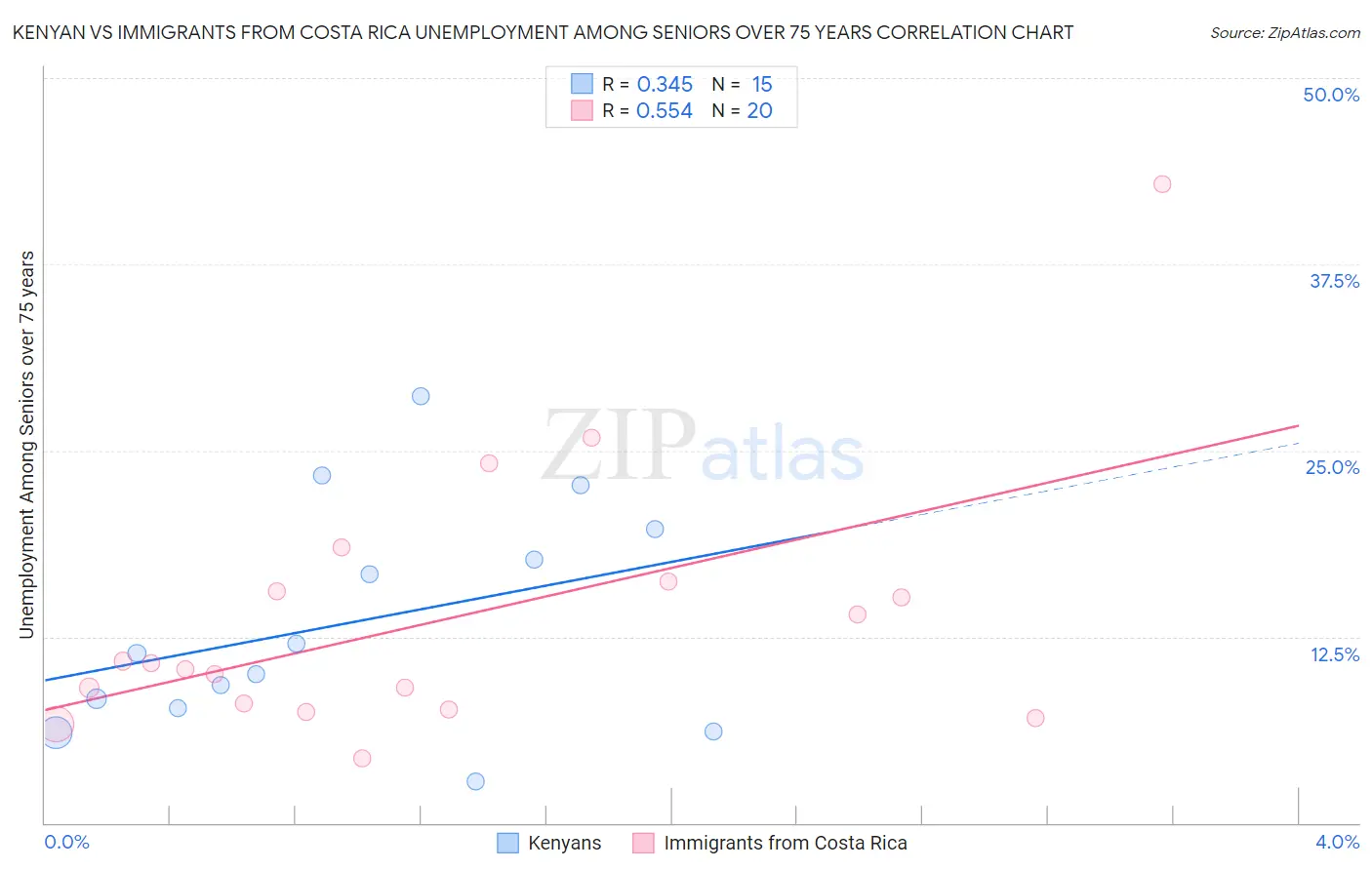 Kenyan vs Immigrants from Costa Rica Unemployment Among Seniors over 75 years