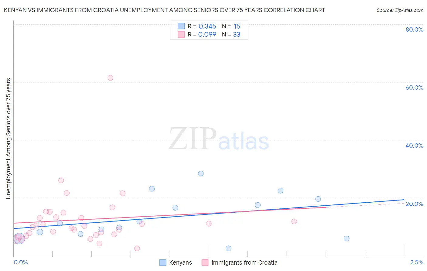 Kenyan vs Immigrants from Croatia Unemployment Among Seniors over 75 years