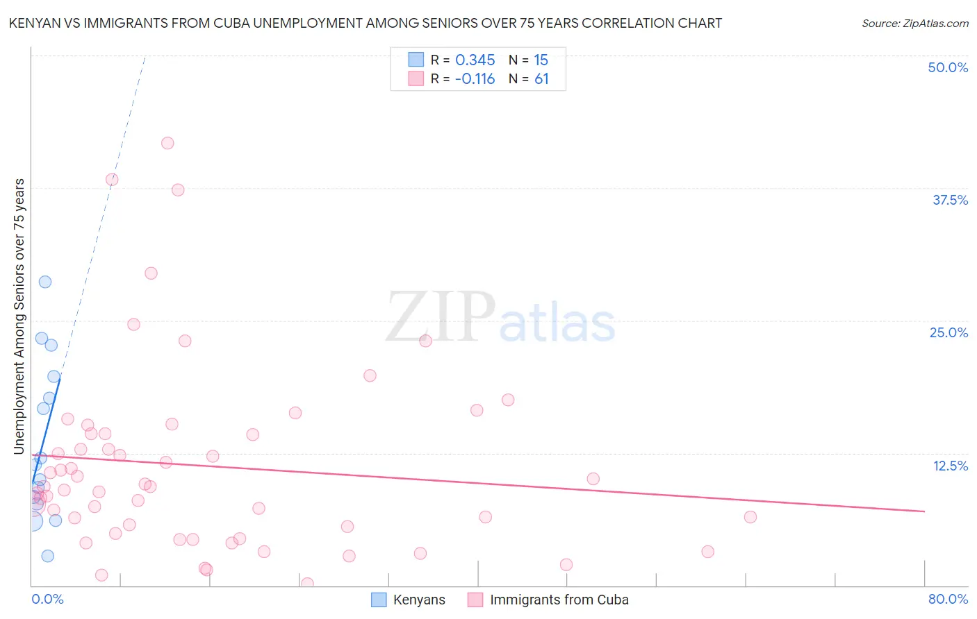 Kenyan vs Immigrants from Cuba Unemployment Among Seniors over 75 years