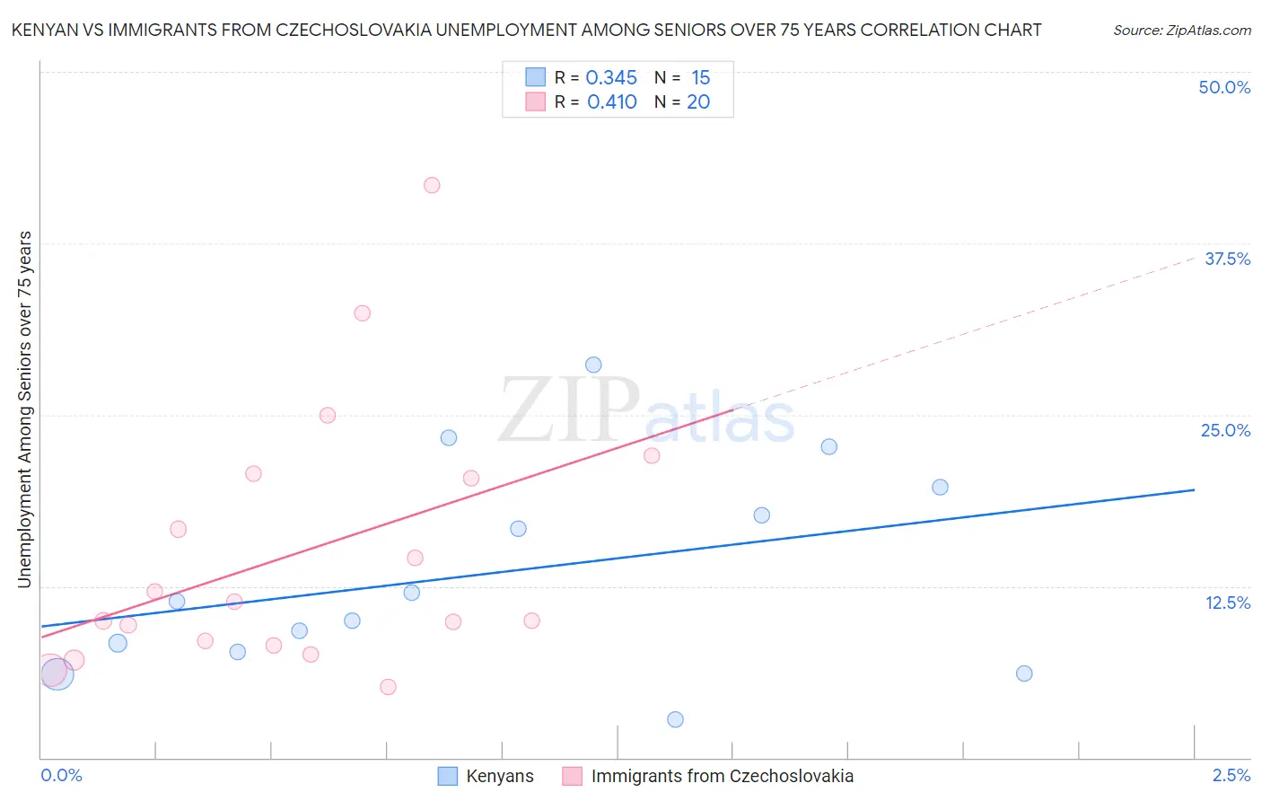 Kenyan vs Immigrants from Czechoslovakia Unemployment Among Seniors over 75 years