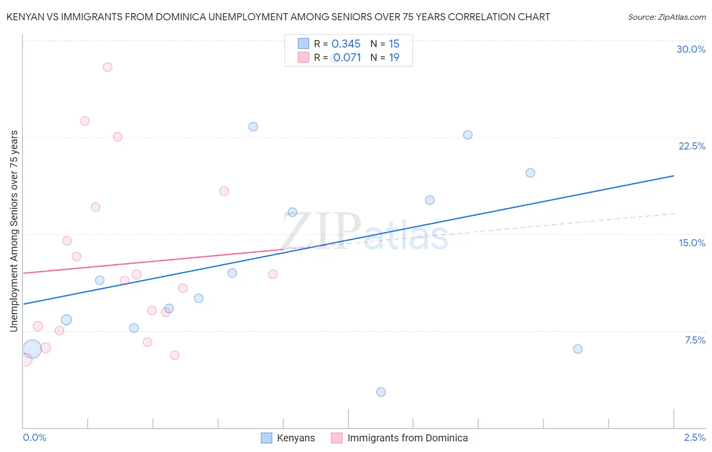 Kenyan vs Immigrants from Dominica Unemployment Among Seniors over 75 years