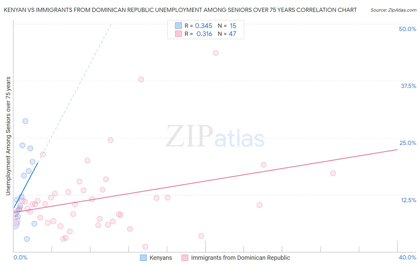 Kenyan vs Immigrants from Dominican Republic Unemployment Among Seniors over 75 years