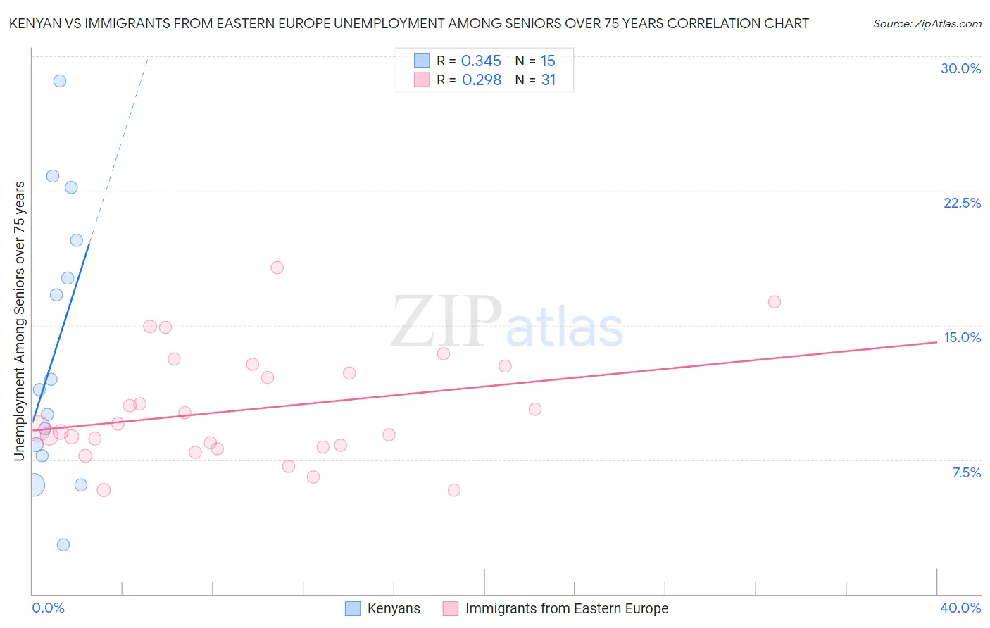 Kenyan vs Immigrants from Eastern Europe Unemployment Among Seniors over 75 years