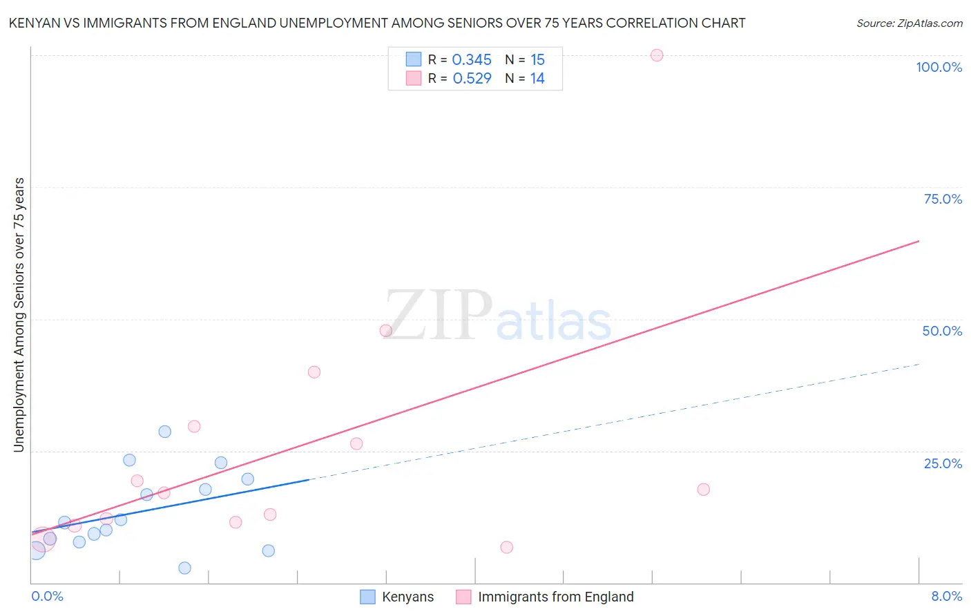 Kenyan vs Immigrants from England Unemployment Among Seniors over 75 years