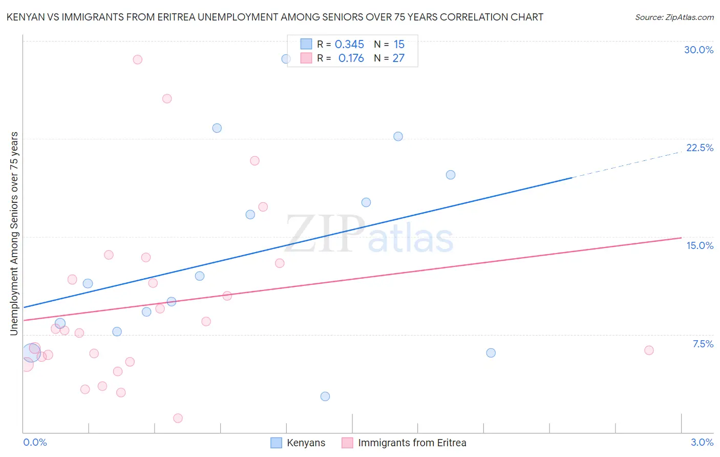 Kenyan vs Immigrants from Eritrea Unemployment Among Seniors over 75 years