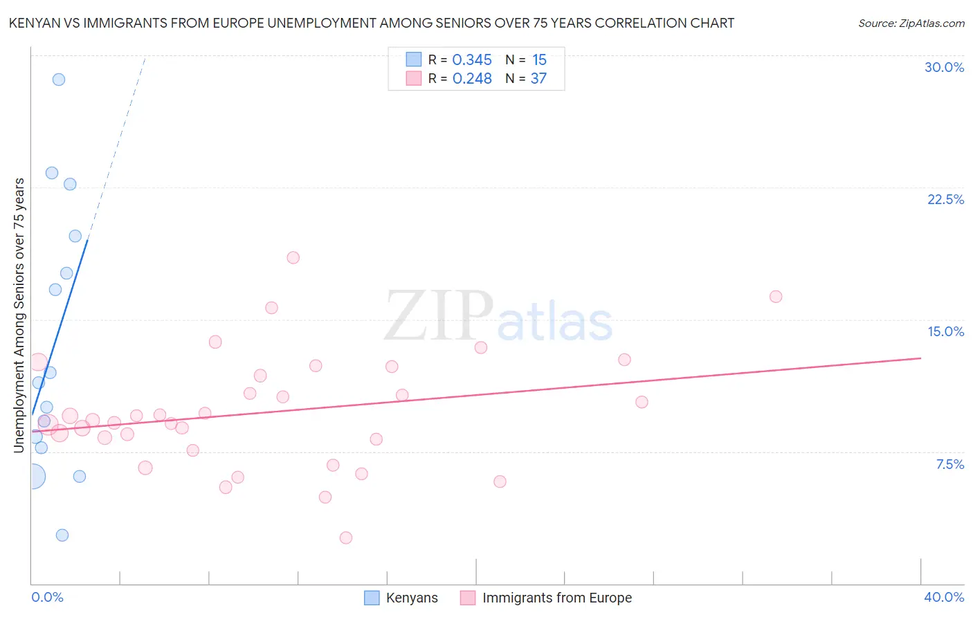 Kenyan vs Immigrants from Europe Unemployment Among Seniors over 75 years