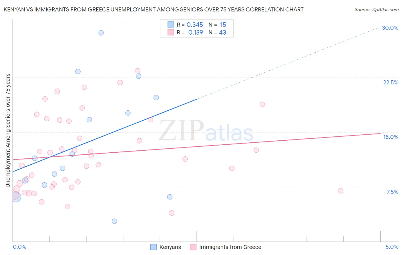 Kenyan vs Immigrants from Greece Unemployment Among Seniors over 75 years