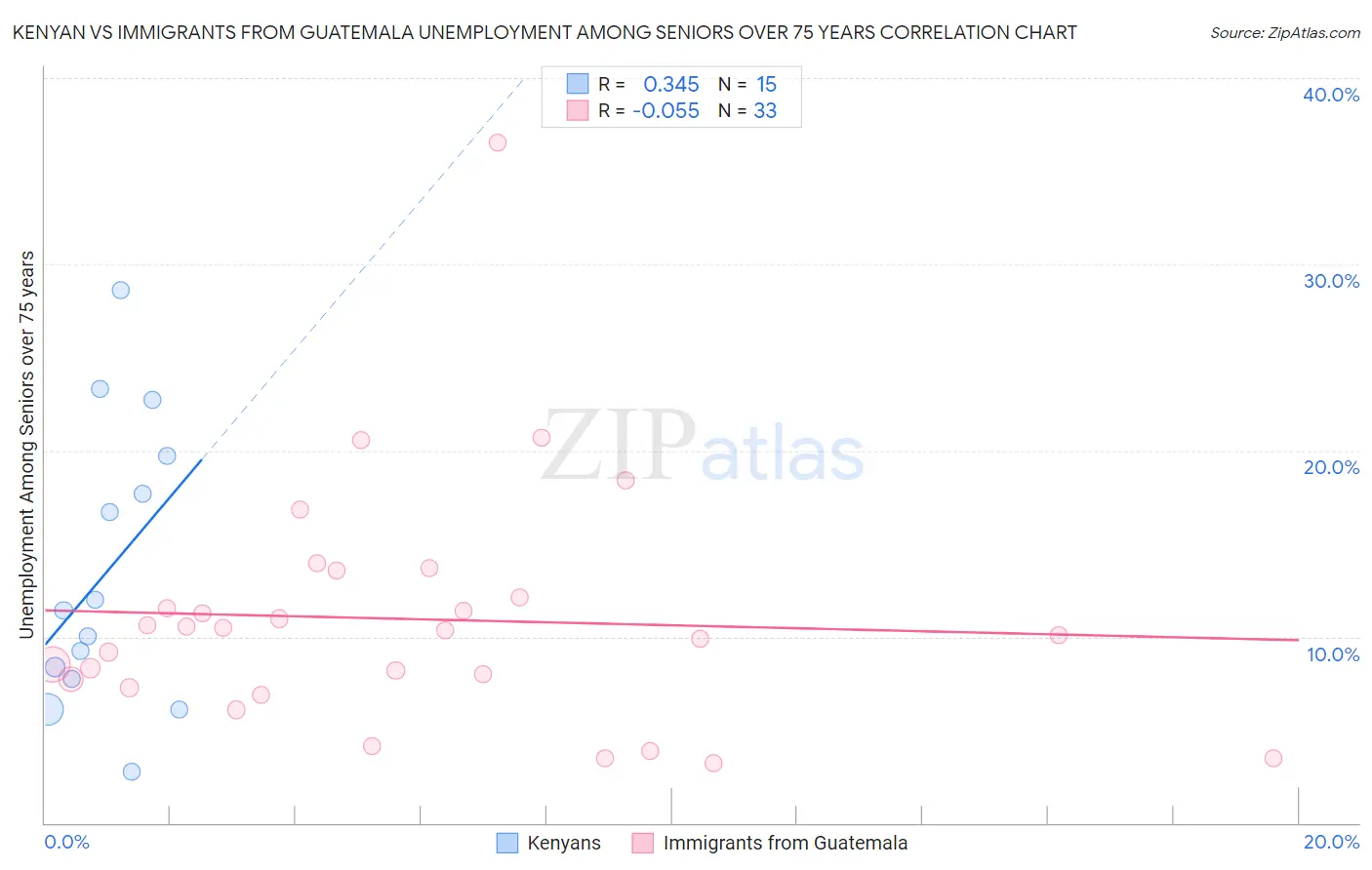 Kenyan vs Immigrants from Guatemala Unemployment Among Seniors over 75 years