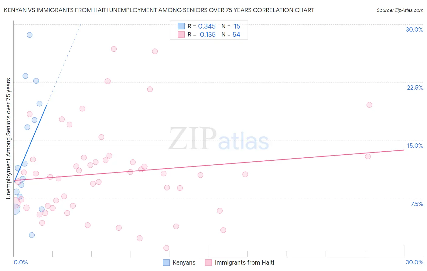 Kenyan vs Immigrants from Haiti Unemployment Among Seniors over 75 years