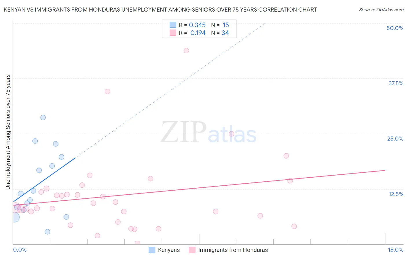 Kenyan vs Immigrants from Honduras Unemployment Among Seniors over 75 years