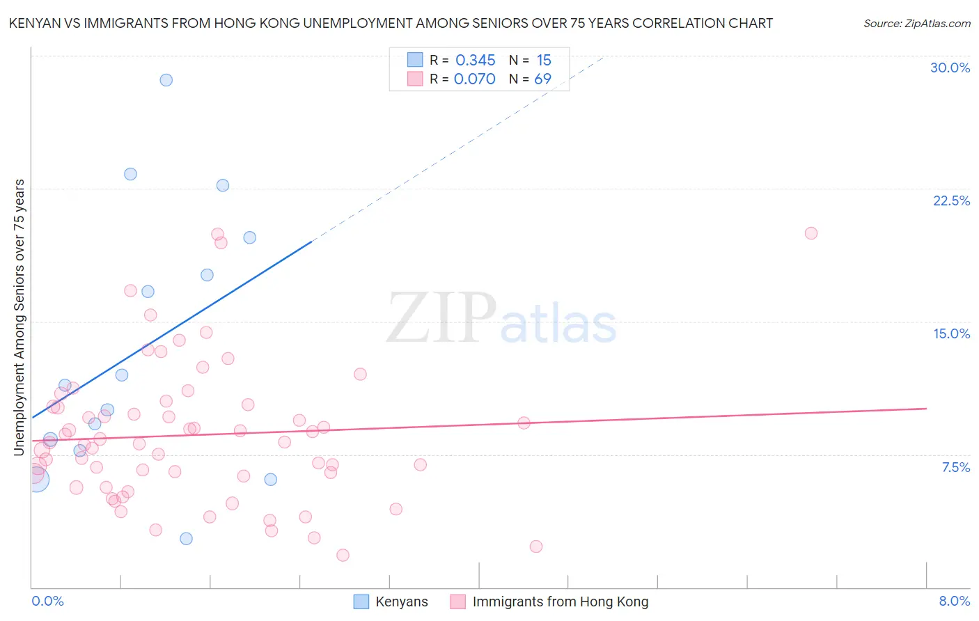 Kenyan vs Immigrants from Hong Kong Unemployment Among Seniors over 75 years