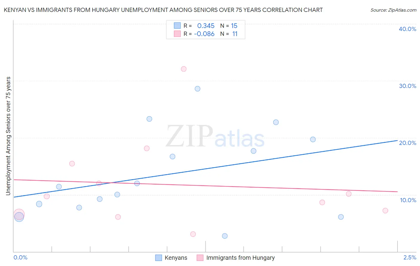 Kenyan vs Immigrants from Hungary Unemployment Among Seniors over 75 years