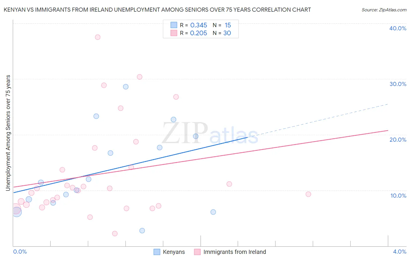 Kenyan vs Immigrants from Ireland Unemployment Among Seniors over 75 years