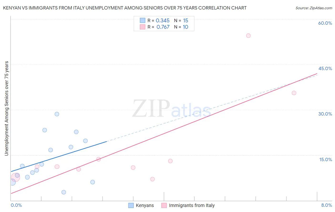 Kenyan vs Immigrants from Italy Unemployment Among Seniors over 75 years