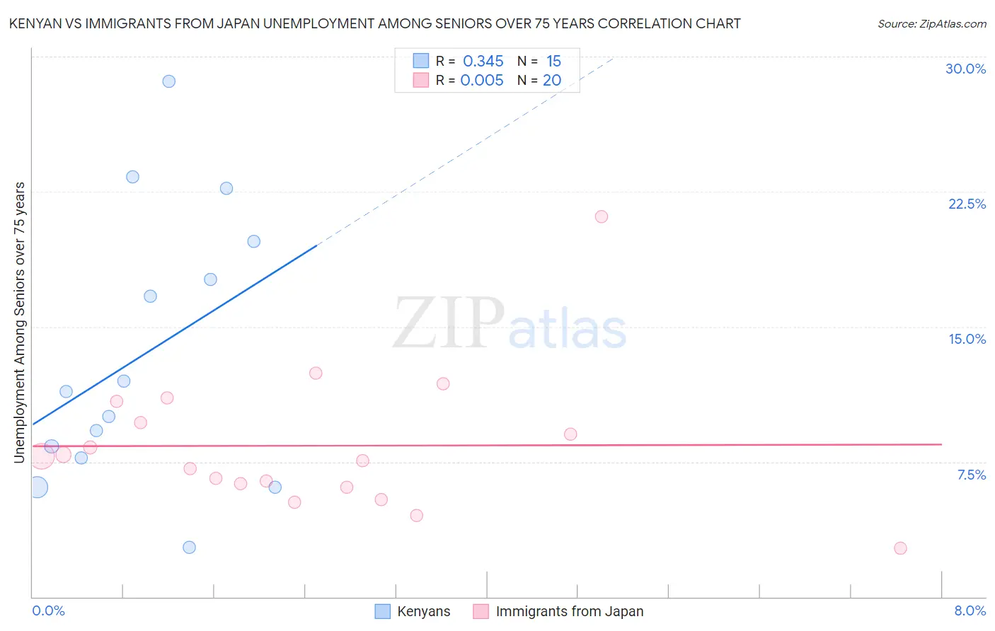Kenyan vs Immigrants from Japan Unemployment Among Seniors over 75 years