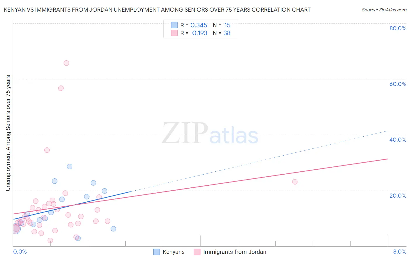 Kenyan vs Immigrants from Jordan Unemployment Among Seniors over 75 years