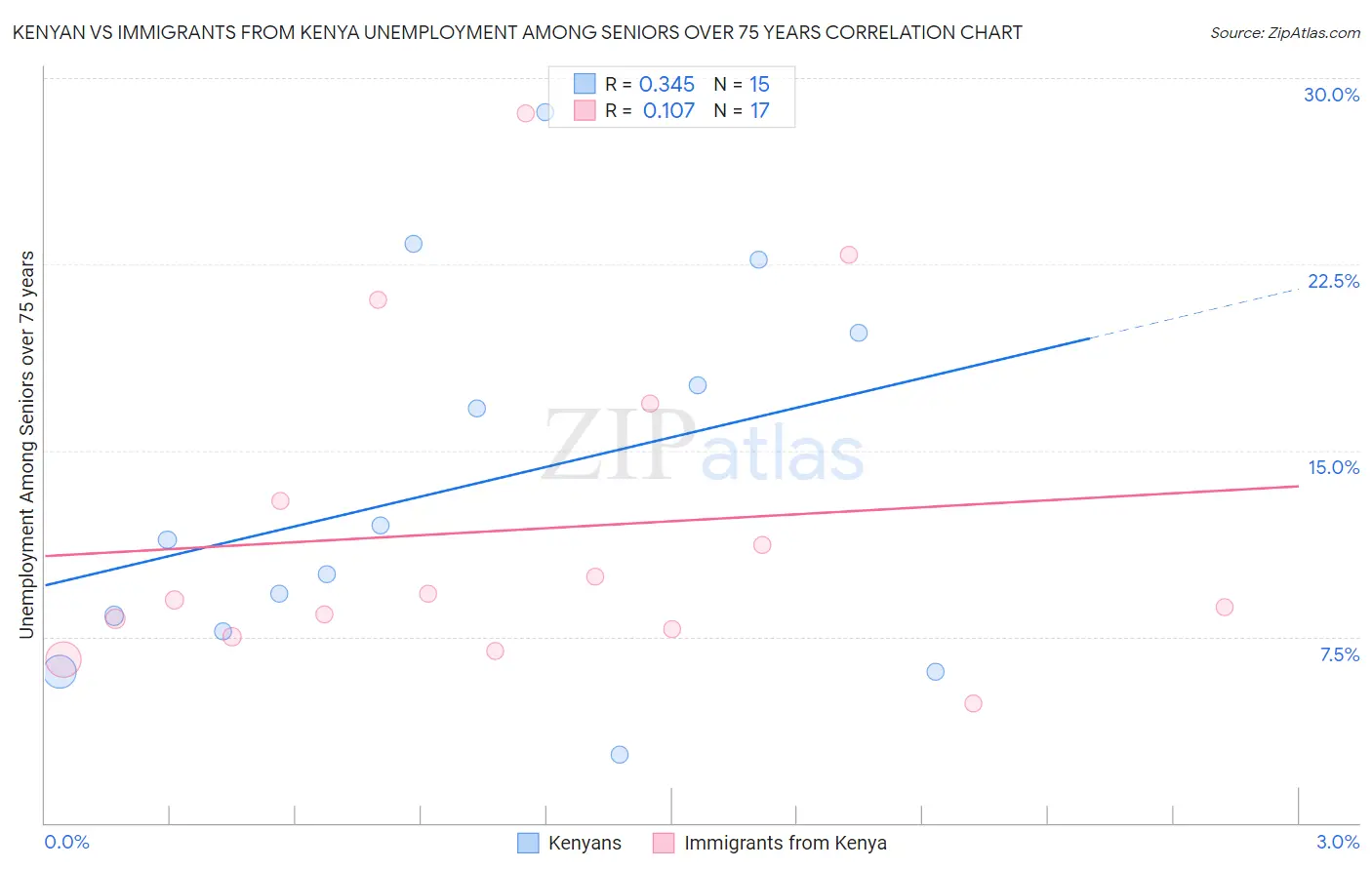 Kenyan vs Immigrants from Kenya Unemployment Among Seniors over 75 years