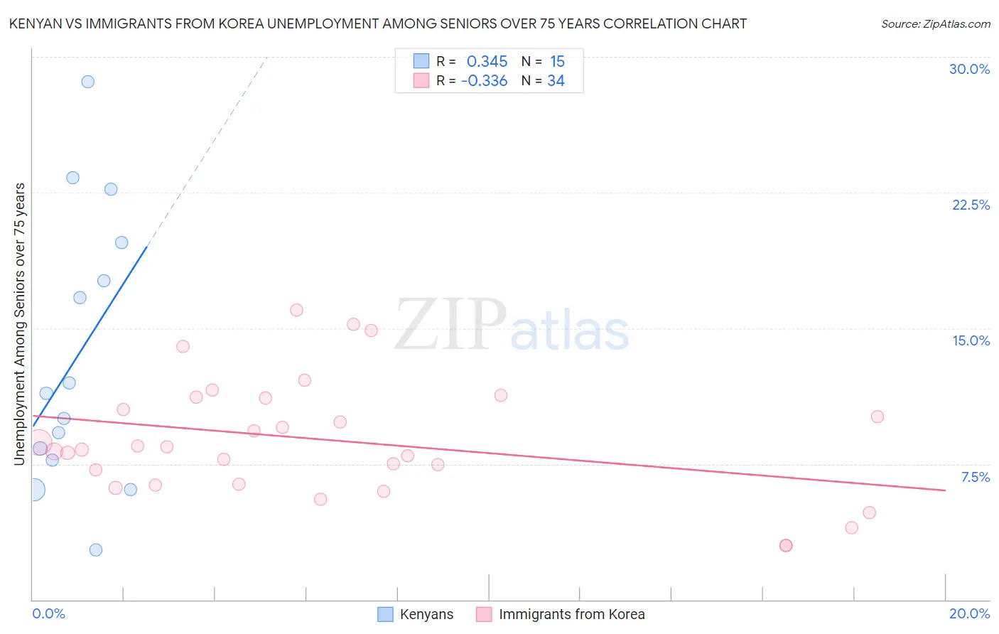 Kenyan vs Immigrants from Korea Unemployment Among Seniors over 75 years