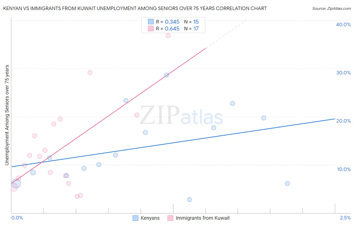 Kenyan vs Immigrants from Kuwait Unemployment Among Seniors over 75 years