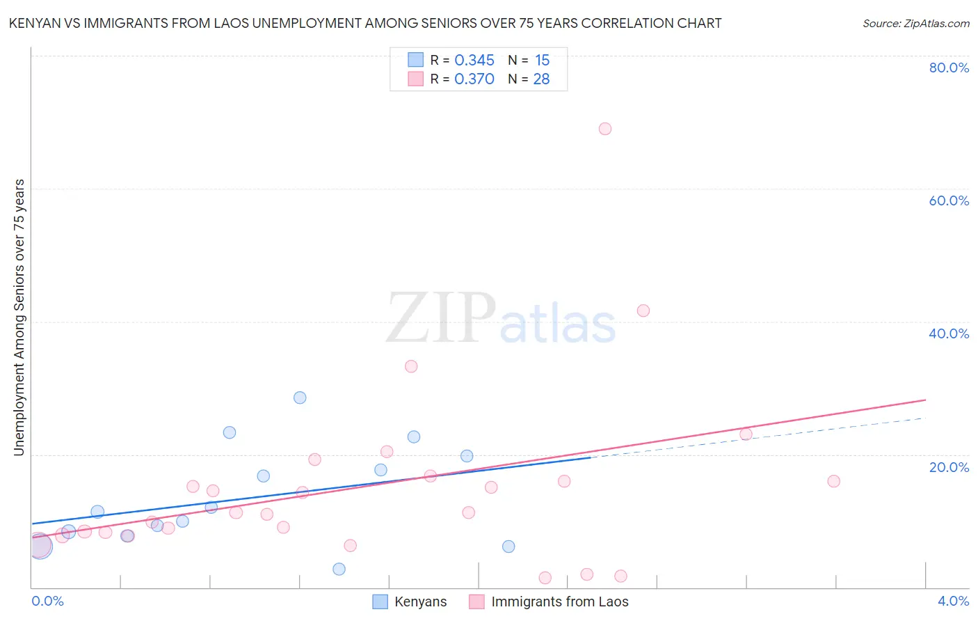 Kenyan vs Immigrants from Laos Unemployment Among Seniors over 75 years