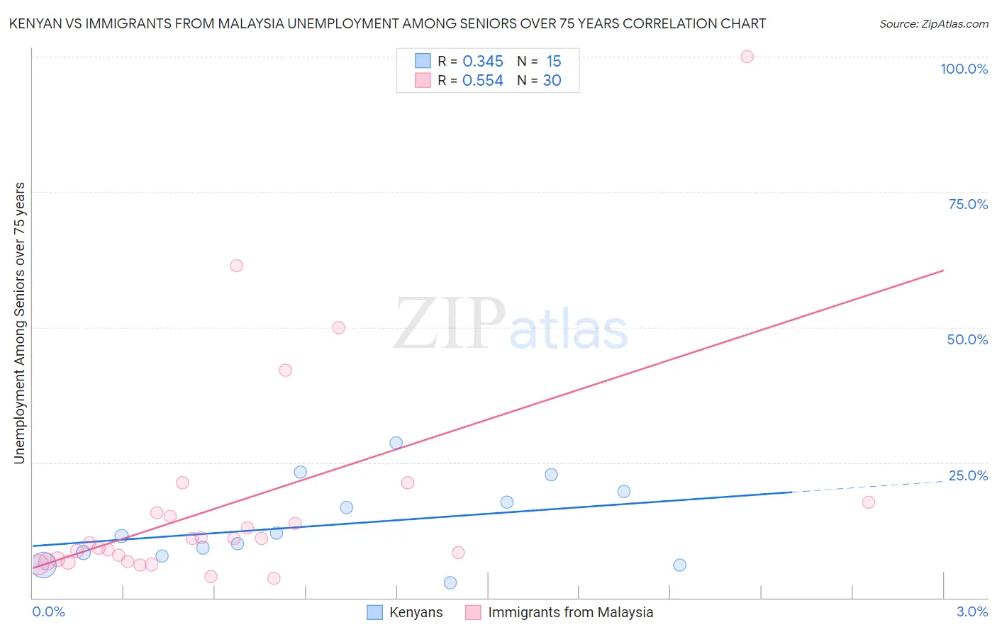 Kenyan vs Immigrants from Malaysia Unemployment Among Seniors over 75 years