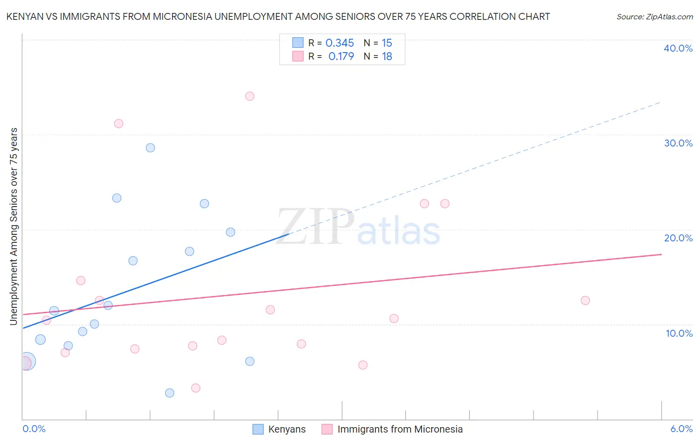 Kenyan vs Immigrants from Micronesia Unemployment Among Seniors over 75 years