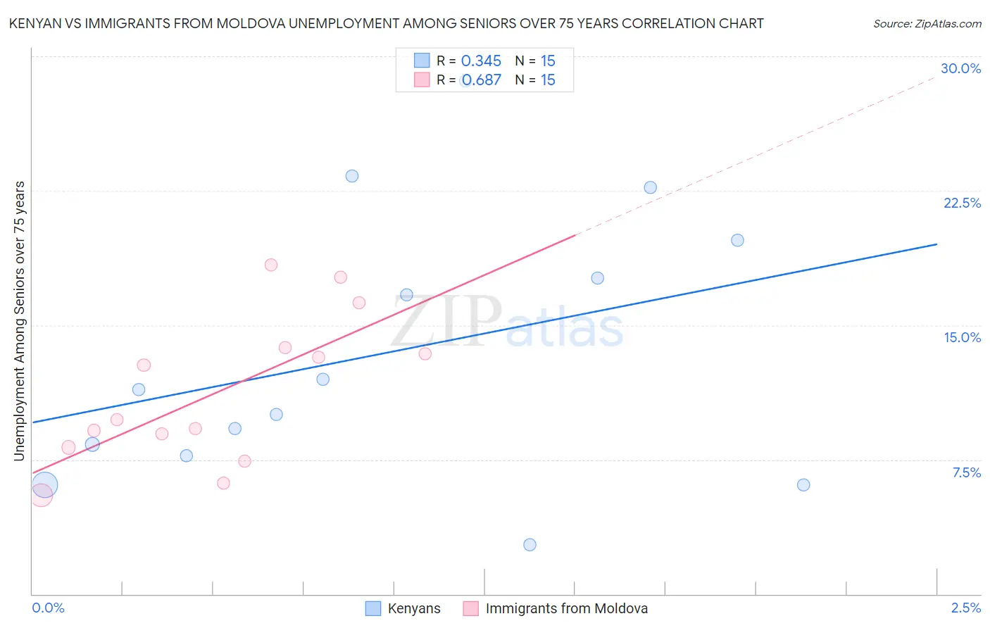 Kenyan vs Immigrants from Moldova Unemployment Among Seniors over 75 years