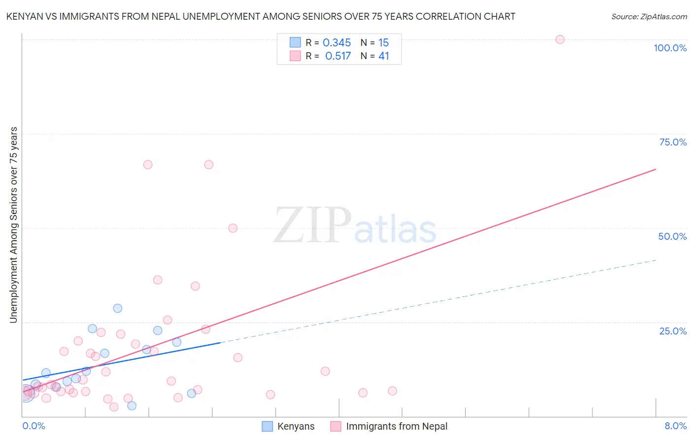 Kenyan vs Immigrants from Nepal Unemployment Among Seniors over 75 years