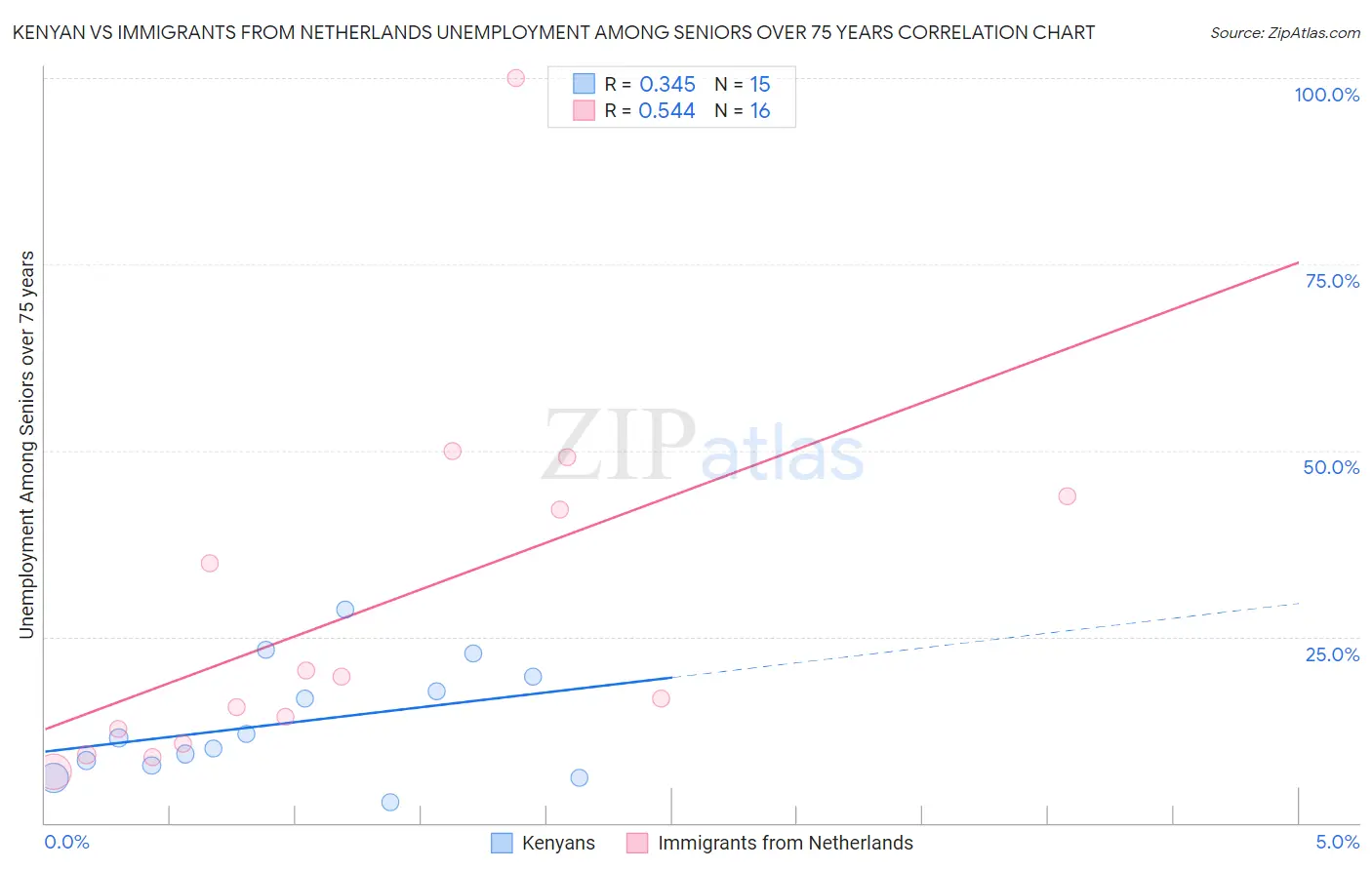 Kenyan vs Immigrants from Netherlands Unemployment Among Seniors over 75 years