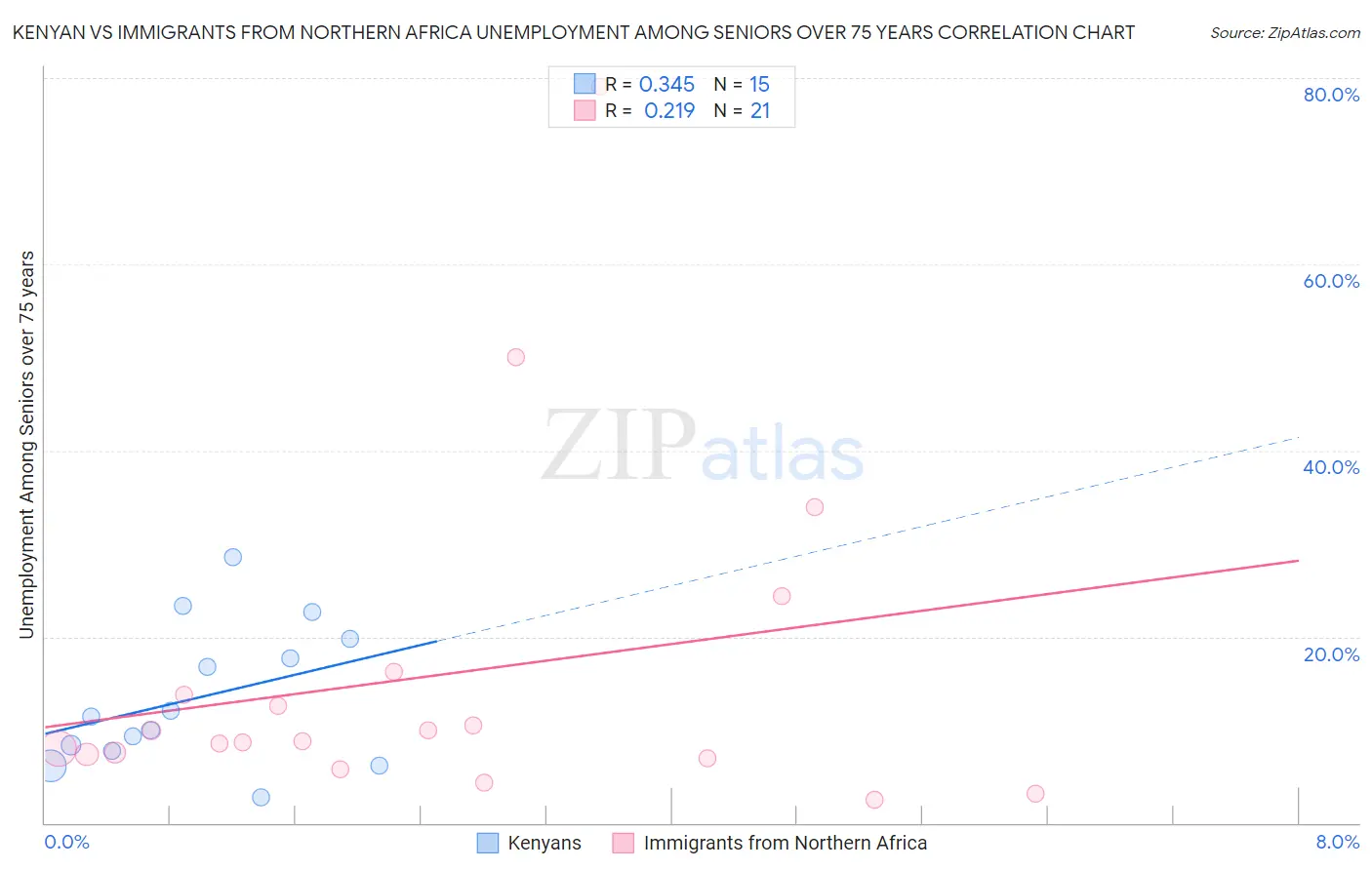 Kenyan vs Immigrants from Northern Africa Unemployment Among Seniors over 75 years