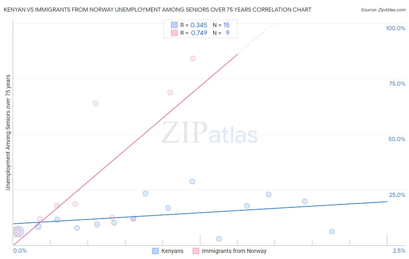 Kenyan vs Immigrants from Norway Unemployment Among Seniors over 75 years