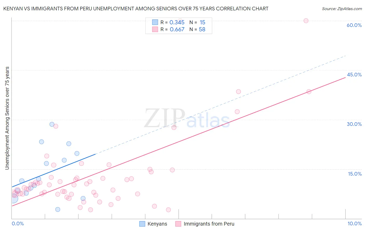 Kenyan vs Immigrants from Peru Unemployment Among Seniors over 75 years