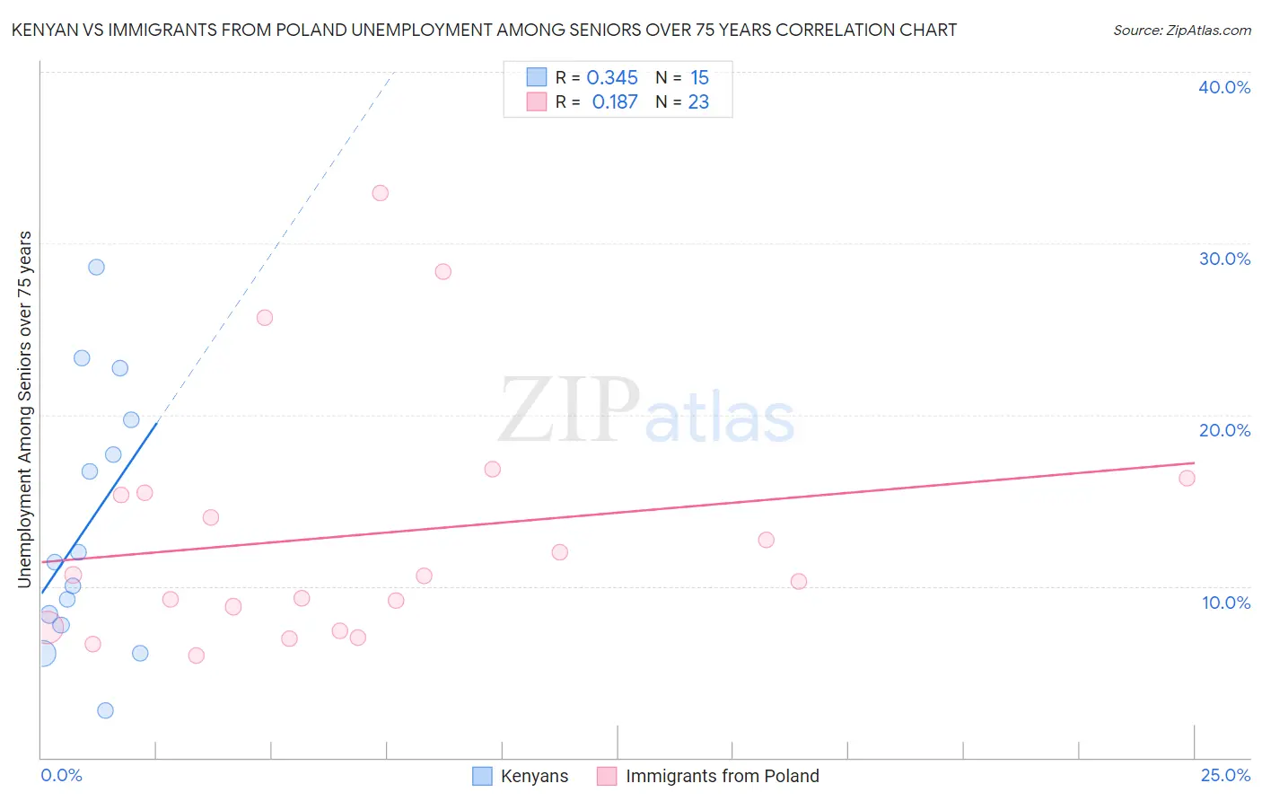 Kenyan vs Immigrants from Poland Unemployment Among Seniors over 75 years