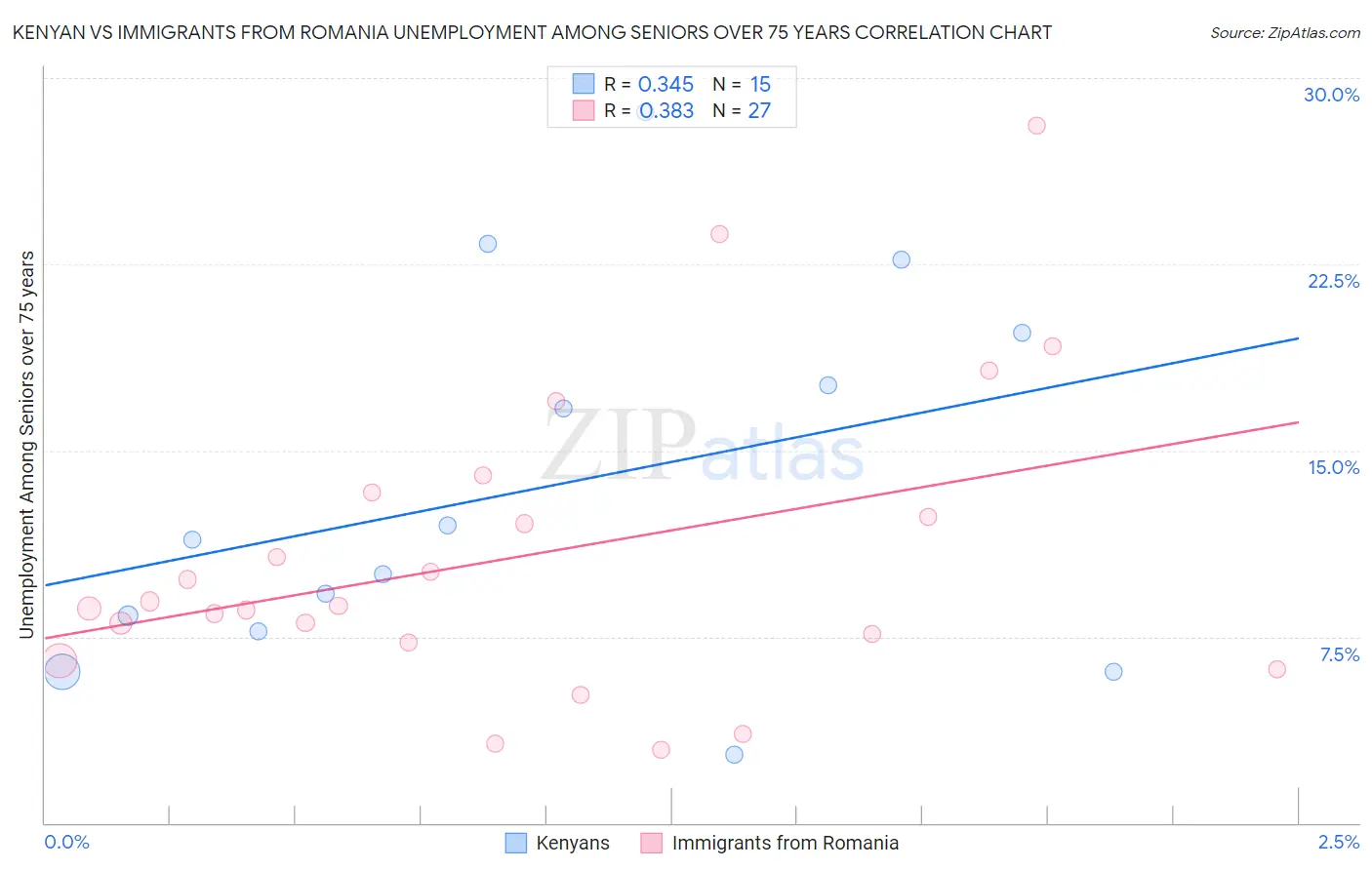 Kenyan vs Immigrants from Romania Unemployment Among Seniors over 75 years