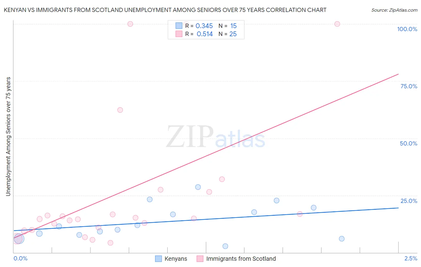 Kenyan vs Immigrants from Scotland Unemployment Among Seniors over 75 years