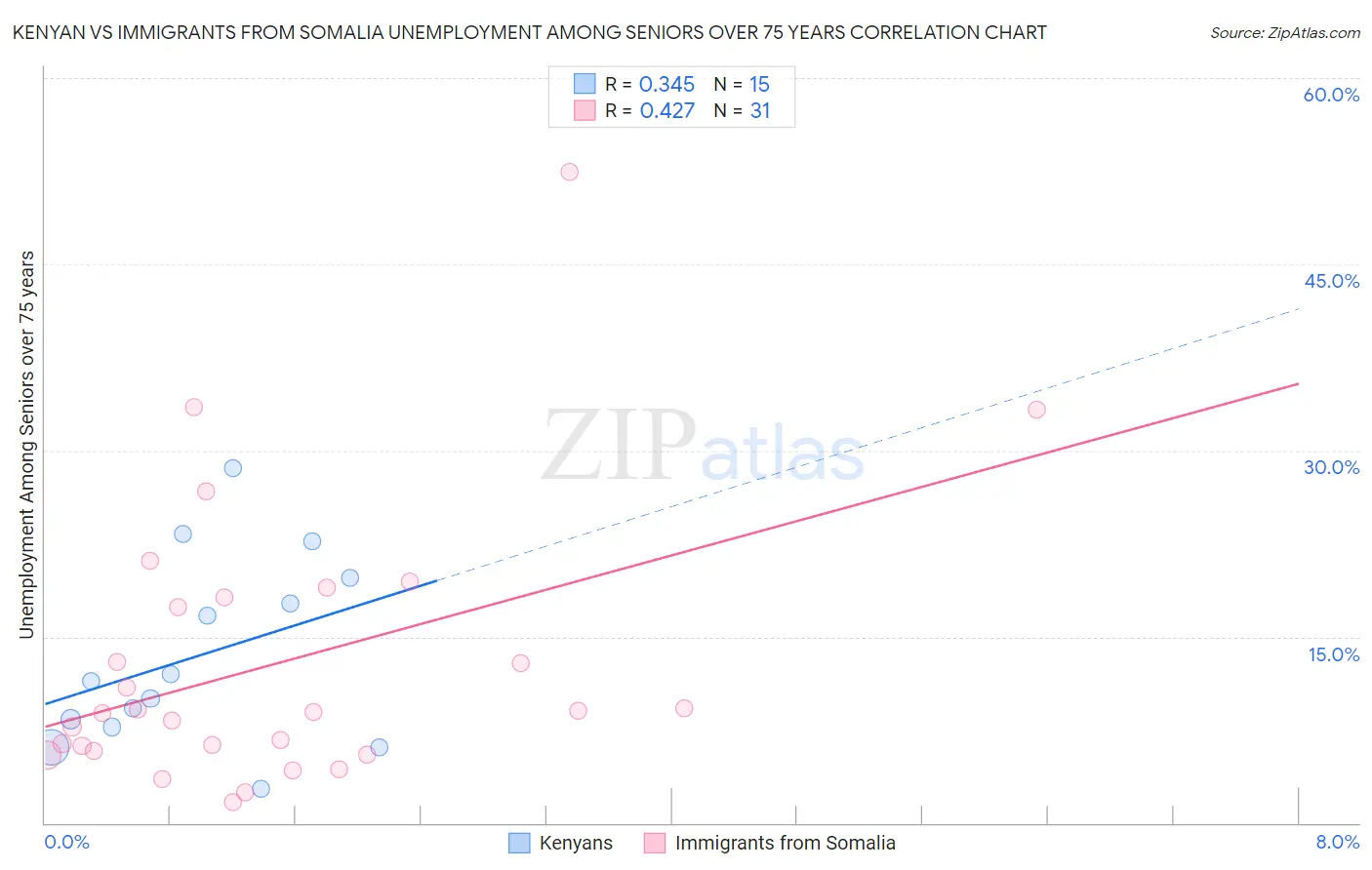 Kenyan vs Immigrants from Somalia Unemployment Among Seniors over 75 years