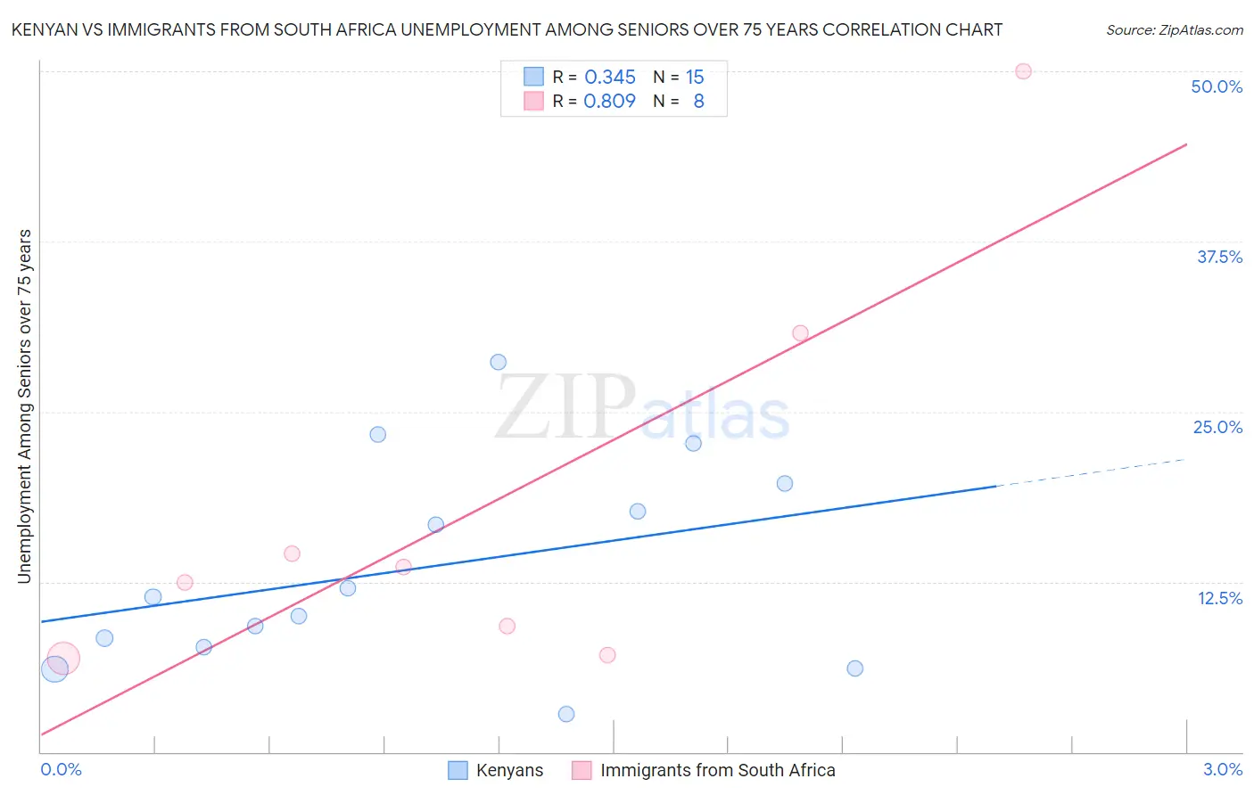 Kenyan vs Immigrants from South Africa Unemployment Among Seniors over 75 years