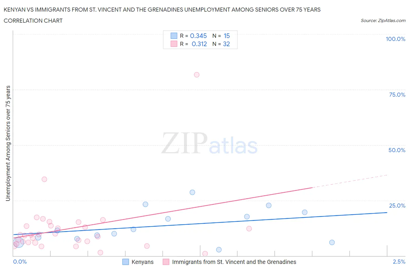 Kenyan vs Immigrants from St. Vincent and the Grenadines Unemployment Among Seniors over 75 years