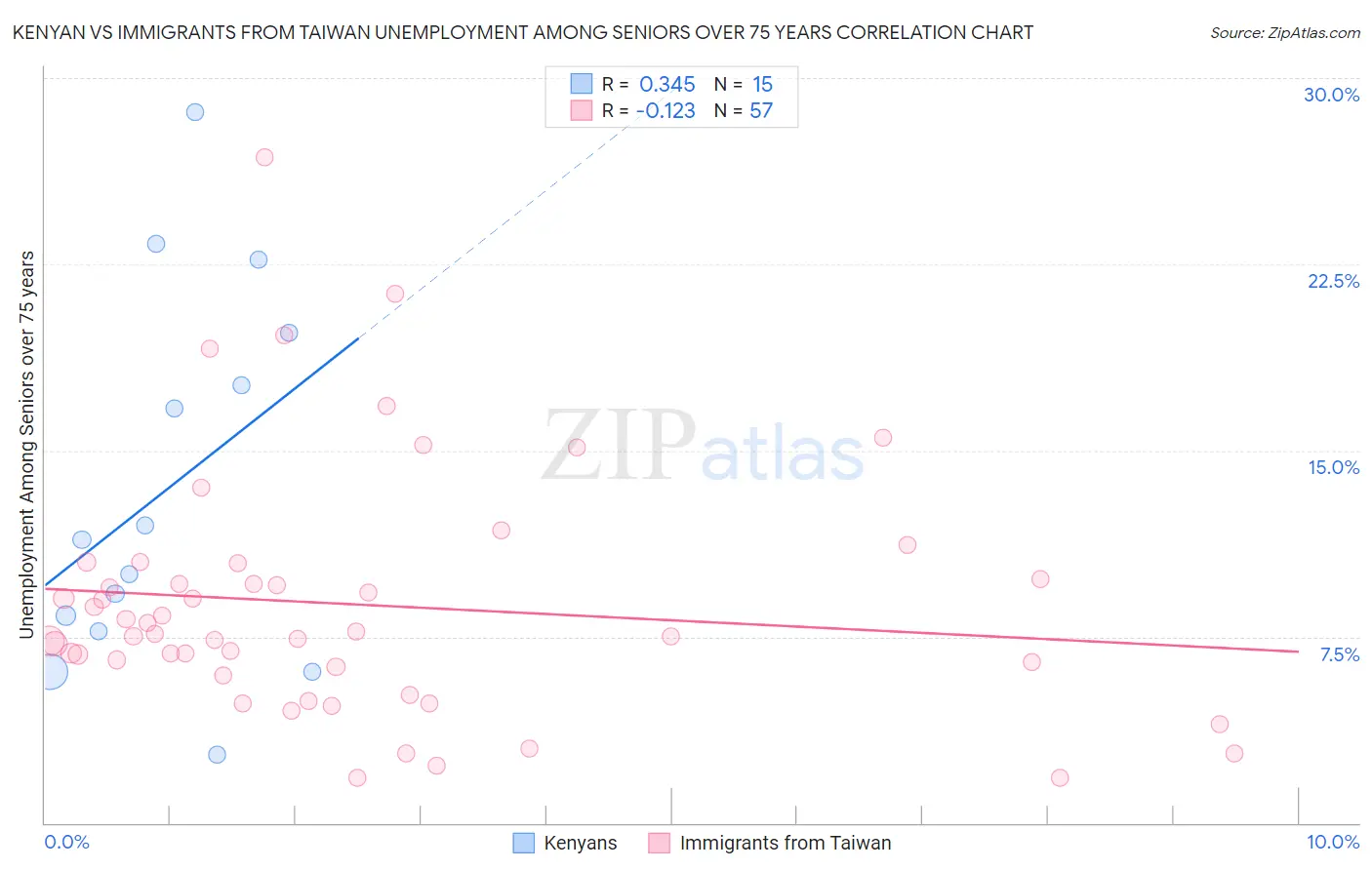 Kenyan vs Immigrants from Taiwan Unemployment Among Seniors over 75 years