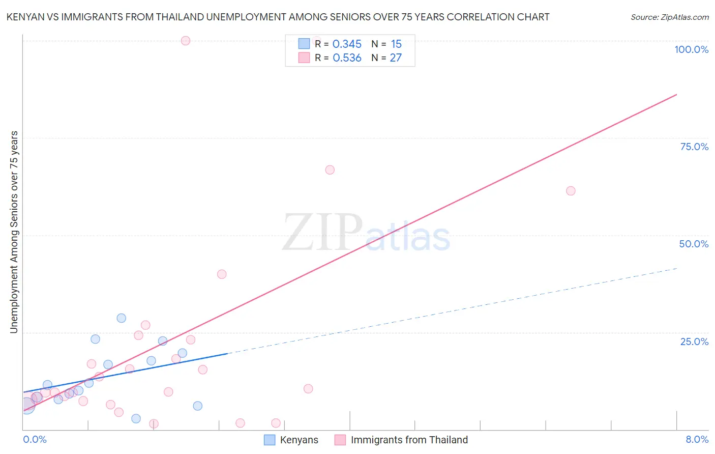 Kenyan vs Immigrants from Thailand Unemployment Among Seniors over 75 years