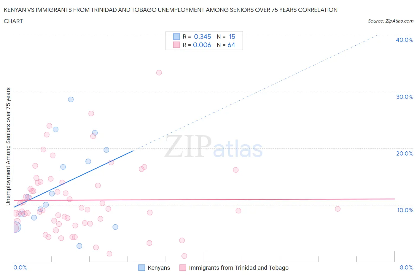 Kenyan vs Immigrants from Trinidad and Tobago Unemployment Among Seniors over 75 years