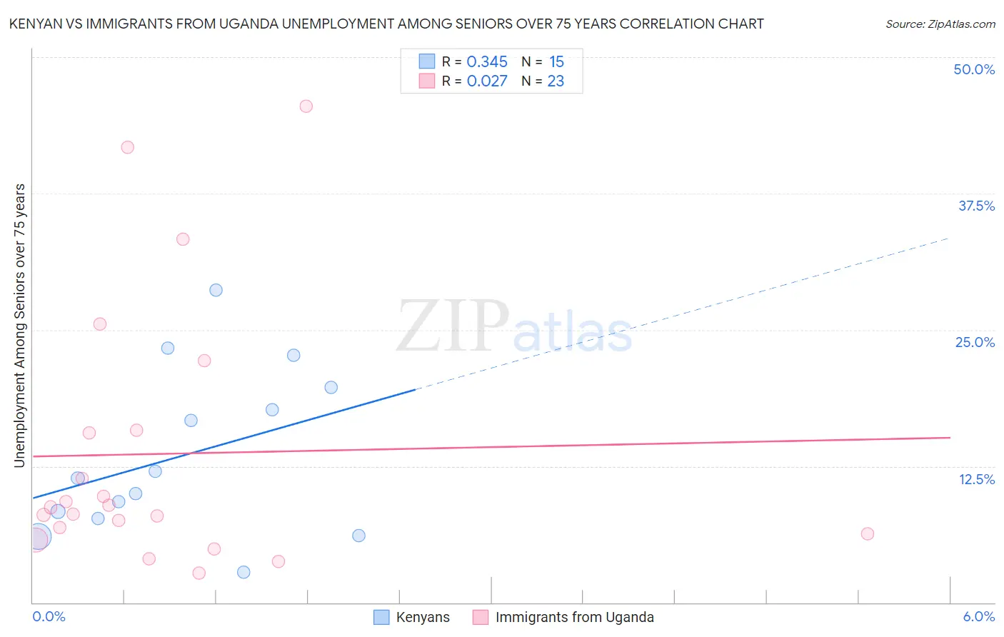 Kenyan vs Immigrants from Uganda Unemployment Among Seniors over 75 years