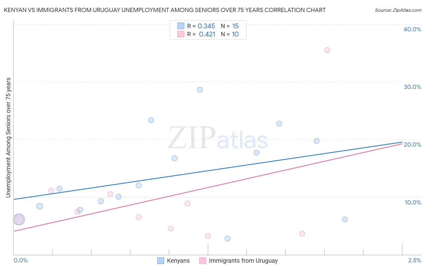 Kenyan vs Immigrants from Uruguay Unemployment Among Seniors over 75 years