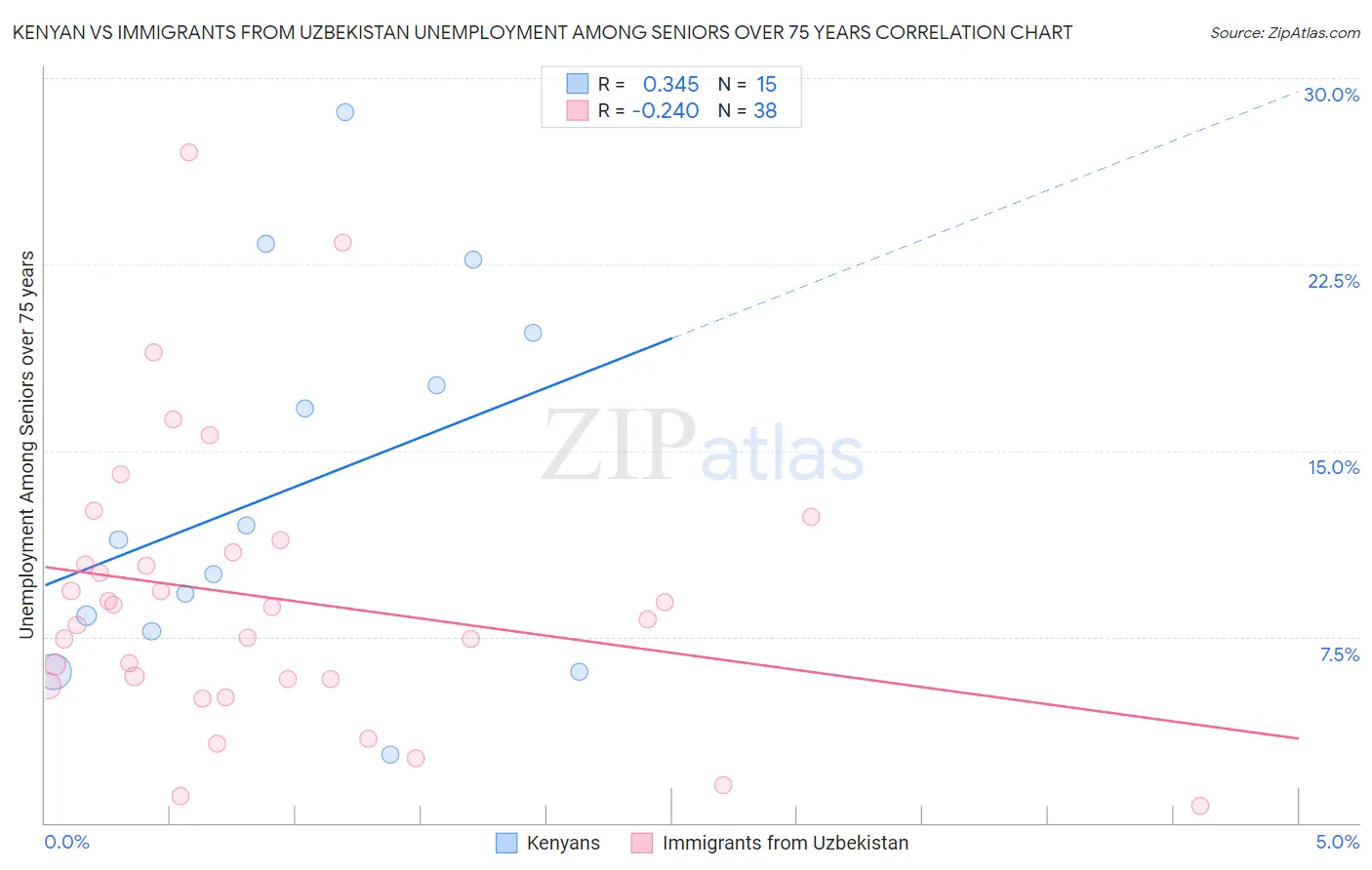 Kenyan vs Immigrants from Uzbekistan Unemployment Among Seniors over 75 years