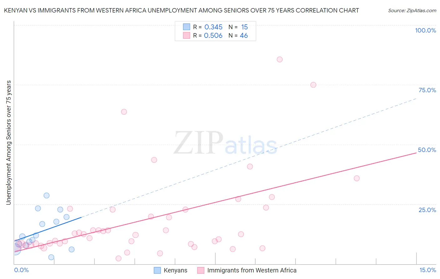Kenyan vs Immigrants from Western Africa Unemployment Among Seniors over 75 years