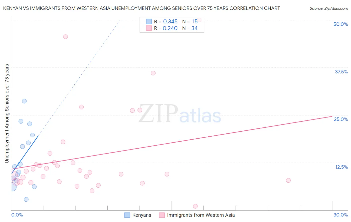 Kenyan vs Immigrants from Western Asia Unemployment Among Seniors over 75 years