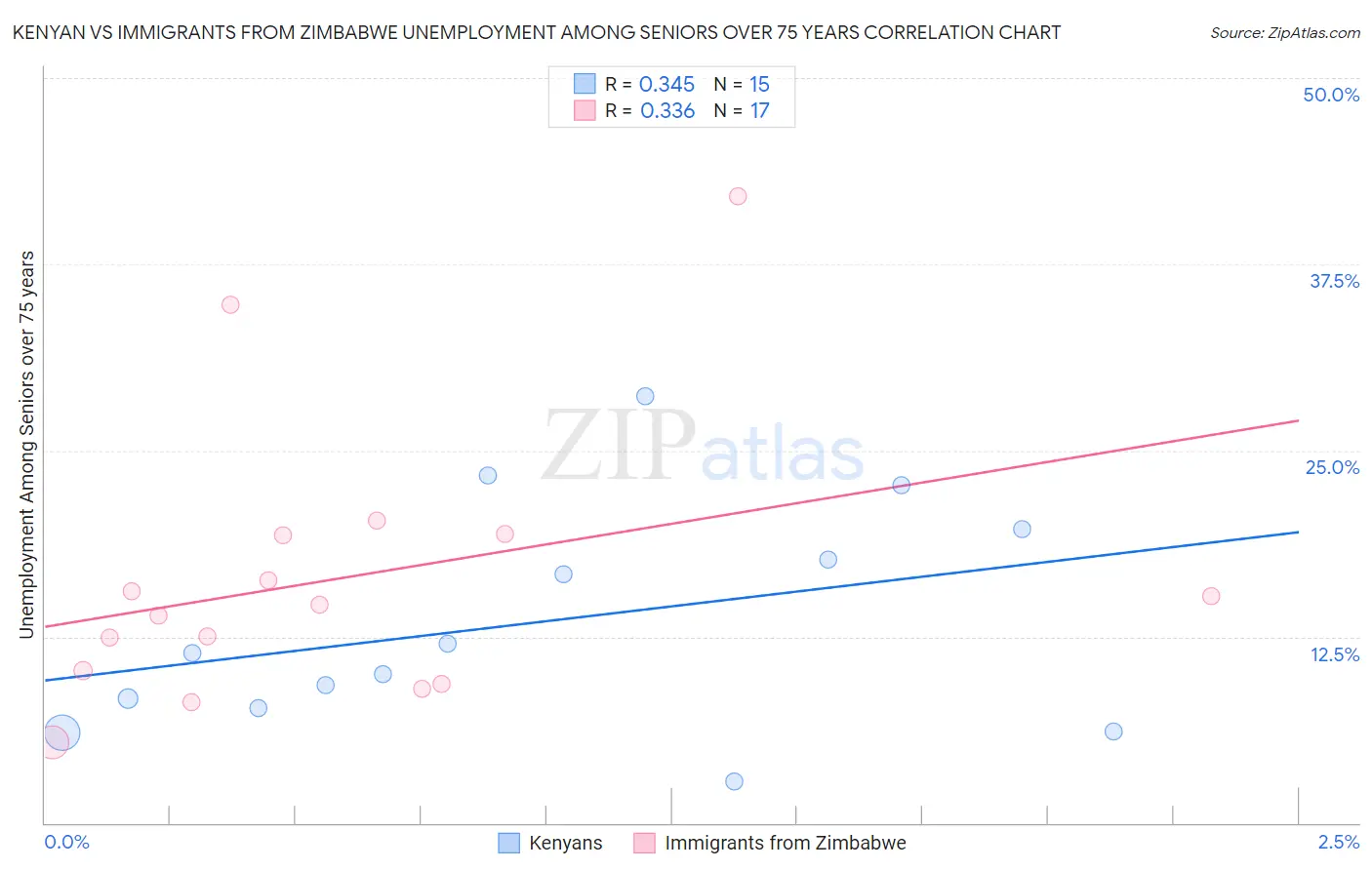 Kenyan vs Immigrants from Zimbabwe Unemployment Among Seniors over 75 years