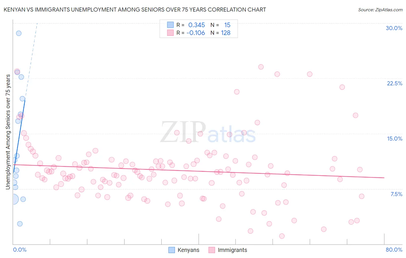 Kenyan vs Immigrants Unemployment Among Seniors over 75 years