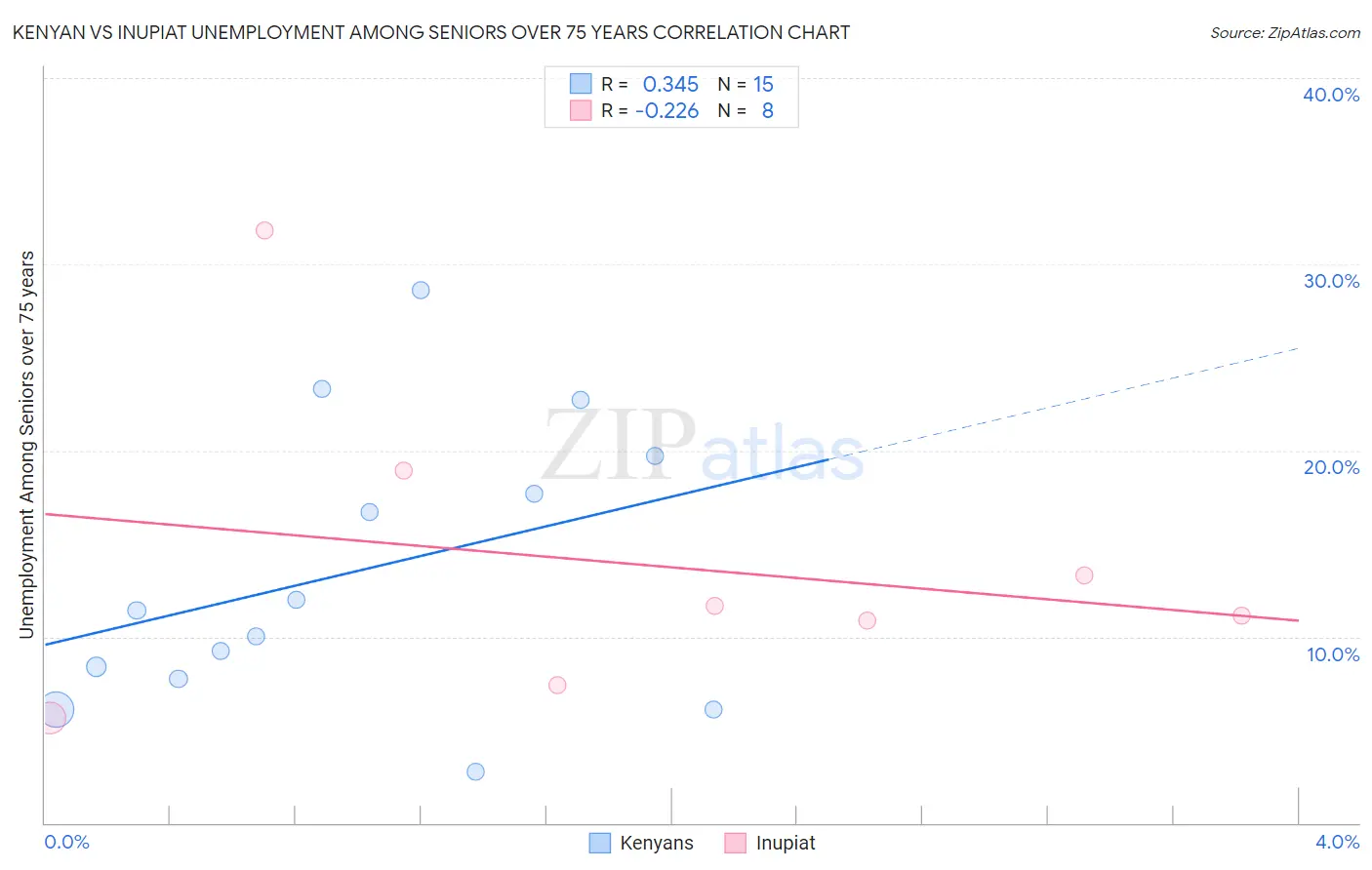 Kenyan vs Inupiat Unemployment Among Seniors over 75 years