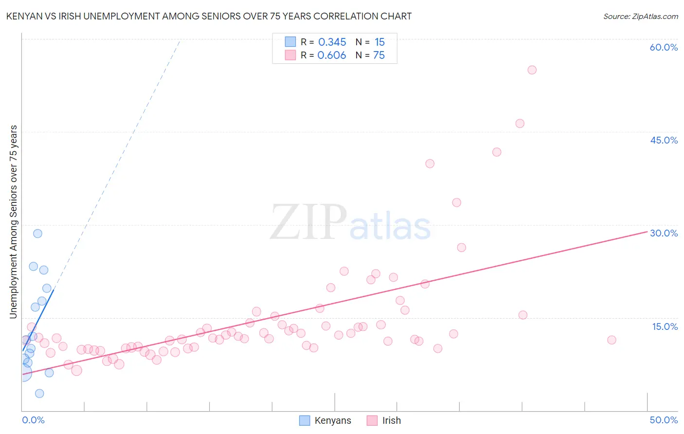 Kenyan vs Irish Unemployment Among Seniors over 75 years